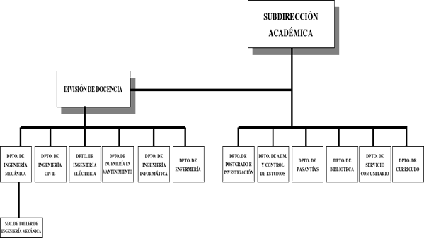 Organigrama 2